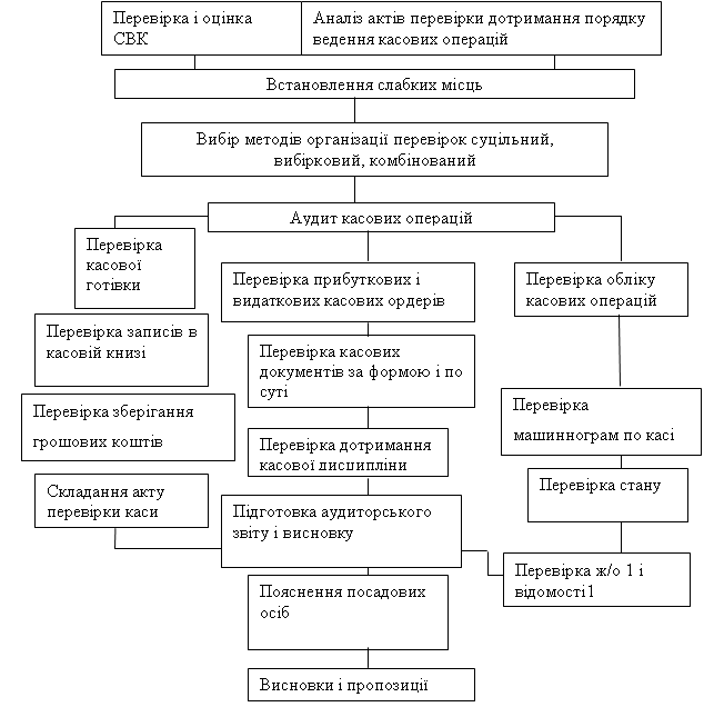 Курсовая работа: Організація і методика проведення аудиту касових операцій